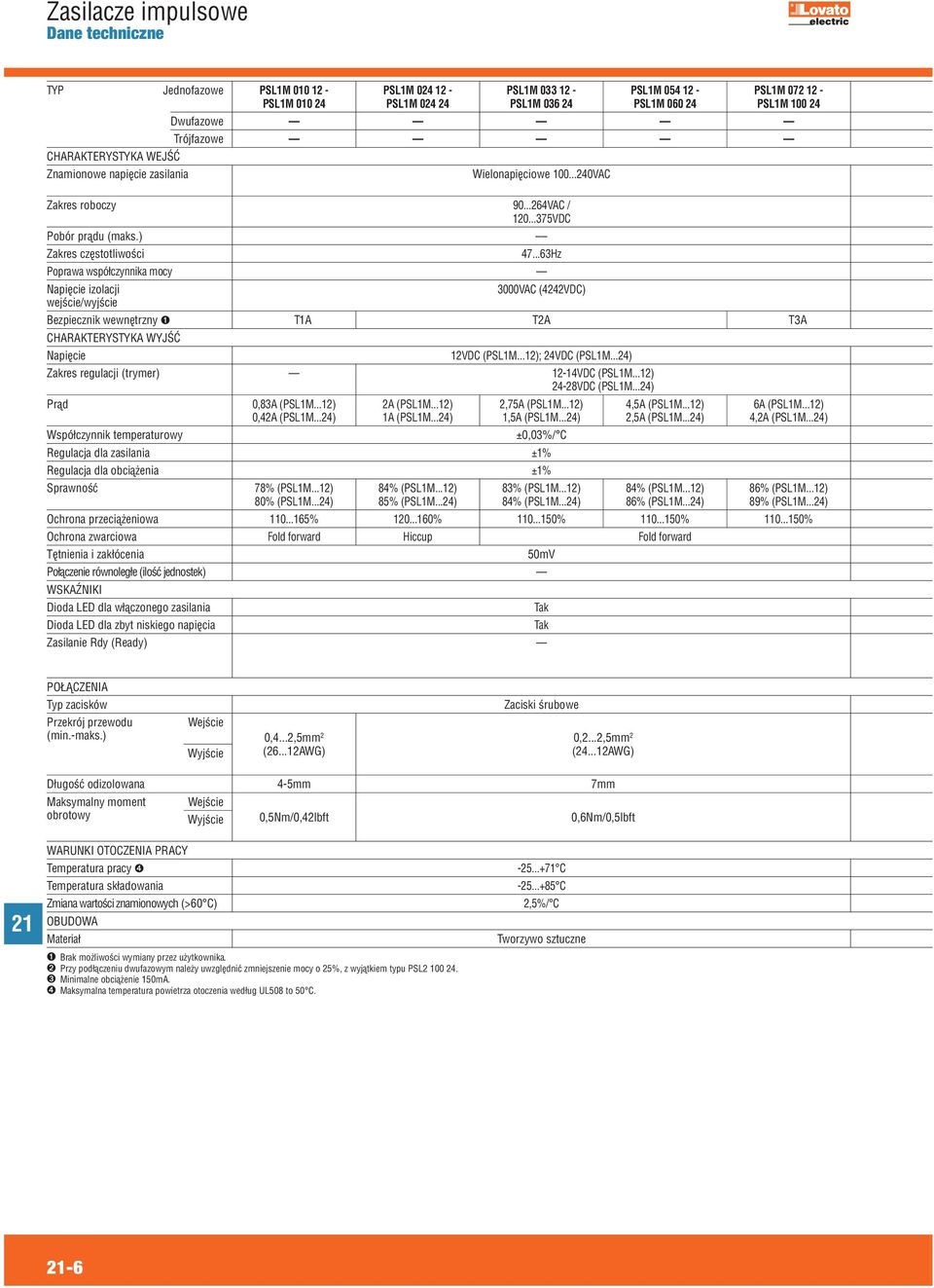 ..63Hz Poprawa współczynnika mocy Napięcie izolacji 3000VAC (4242VDC) wejście/wyjście Bezpiecznik wewnętrzny ➊ T1A T2A T3A CHARAKTERYSTYKA WYJŚĆ Napięcie 12VDC (PSL1M...12); (PSL1M.