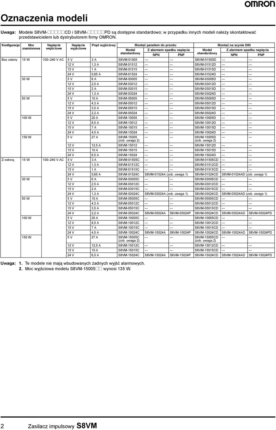 Prąd wyjściowy Montaż panelem do przodu Montaż na szynie DIN Model standardowy Z alarmem spadku napięcia Model Z alarmem spadku napięcia NPN PNP standardowy NPN PNP Bez os³ony 15 W 100 240 V AC 5 V 3