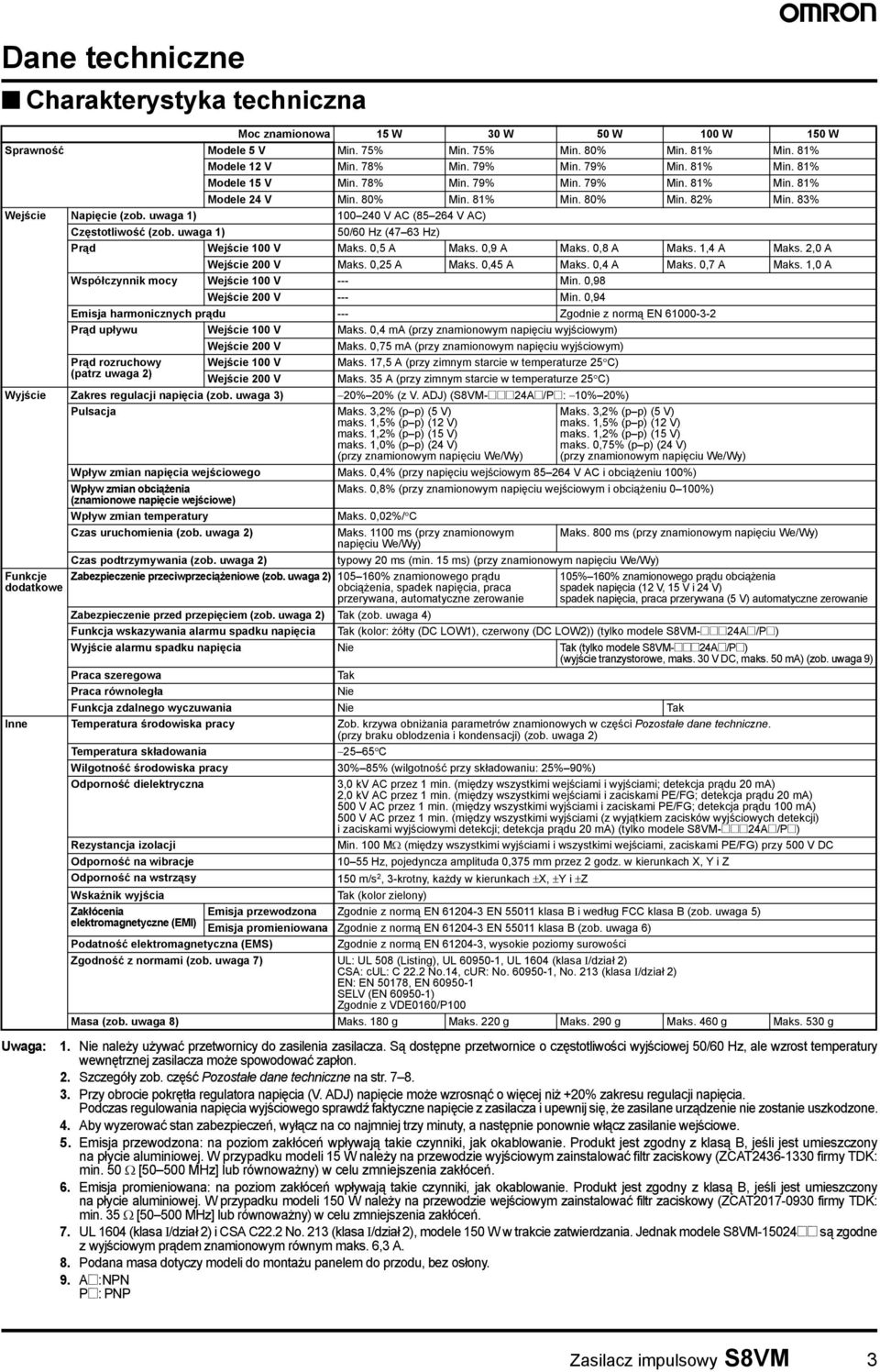 uwaga 1) 50/60 Hz (47 63 Hz) Prąd Wejście 100 V Maks. 0,5 A Maks. 0,9 A Maks. 0,8 A Maks. 1,4 A Maks. 2,0 A Wejście 200 V Maks. 0,25 A Maks. 0,45 A Maks. 0,4 A Maks. 0,7 A Maks.