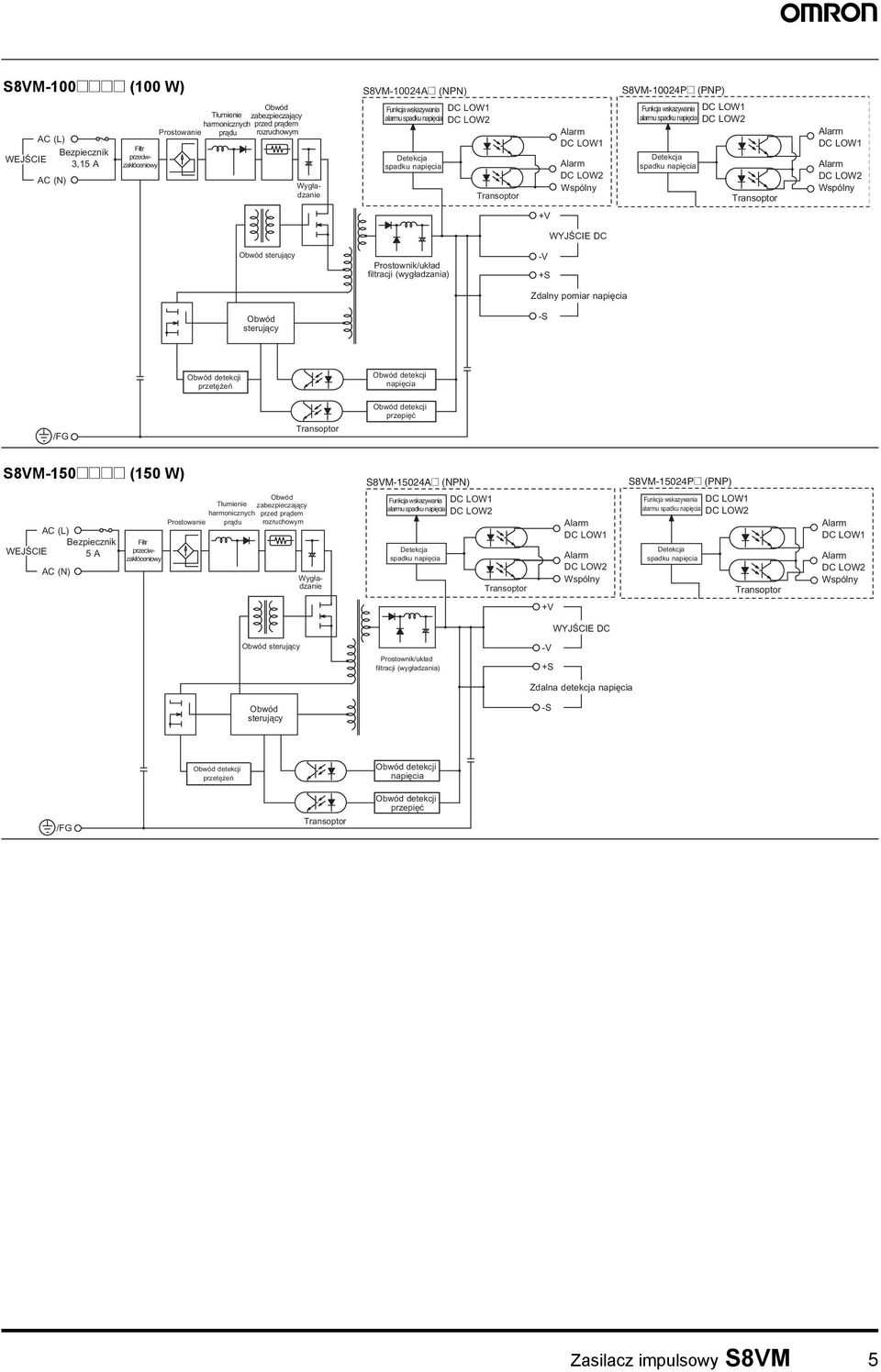 napięcia DC LOW2 Detekcja spadku napięcia Transoptor Alarm DC LOW1 Alarm DC LOW2 Wspólny Obwód sterujący Obwód sterujący Prostownik/układ filtracji (wygładzania) WYJŚCIE DC -V +S Zdalny pomiar