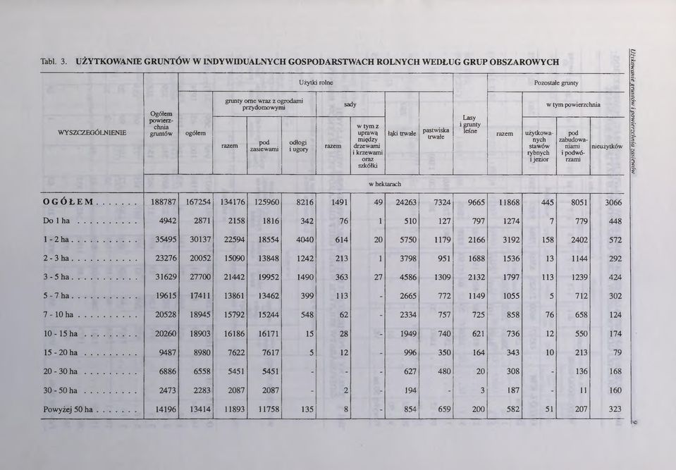 Użytki rolne razem sady w tym z uprawą między drzewami i krzewami oraz szkółki łąki trwałe pastwiska trwałe Lasy i grunty leśne razem Pozostałe grunty użytkowanych stawów rybnych i jezior w tym