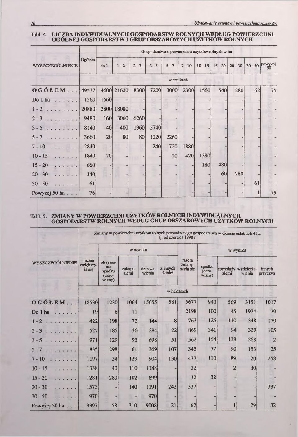10-15 15-20 20-30 30-50 powyżej 50 w sztukach O G Ó Ł E M... 49537 4600 21620 8300 7200 3000 2300 1560 540 280 62 75 Do 1 h a... 1560 1560 1-2... 20880 2800 18080 - - - - - - - - - 2-3.