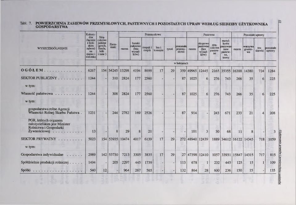 fasola, bób i inne ) Ziemniaki razem buraki cukrowe (bez wy sadków) Przemysłowe Pastewne Pozostałe uprawy rzepak i rzepik leni konopie tytoń pozostałe przemysłowe razem okopowe pastewne (bez wy