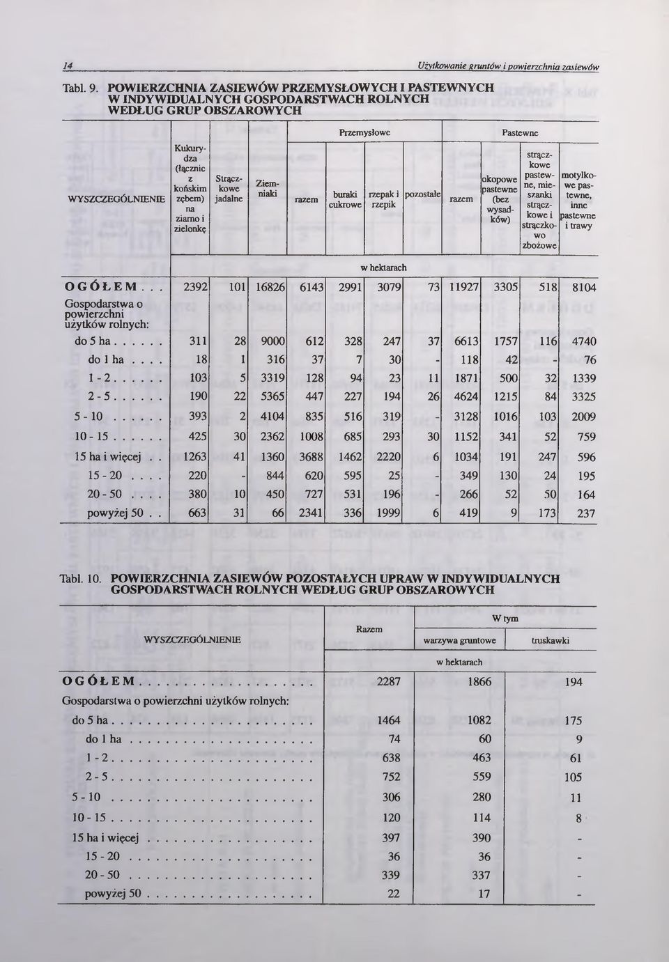 razem Przemysłowe buraki cukrowe rzepak i rzepik pozostałe razem Pastewne okopowe pastewne (bez wysadków) strączkowe pastewne, mieszanki strączkowe i strączkowo zbożowe motylkowe pastewne, inne