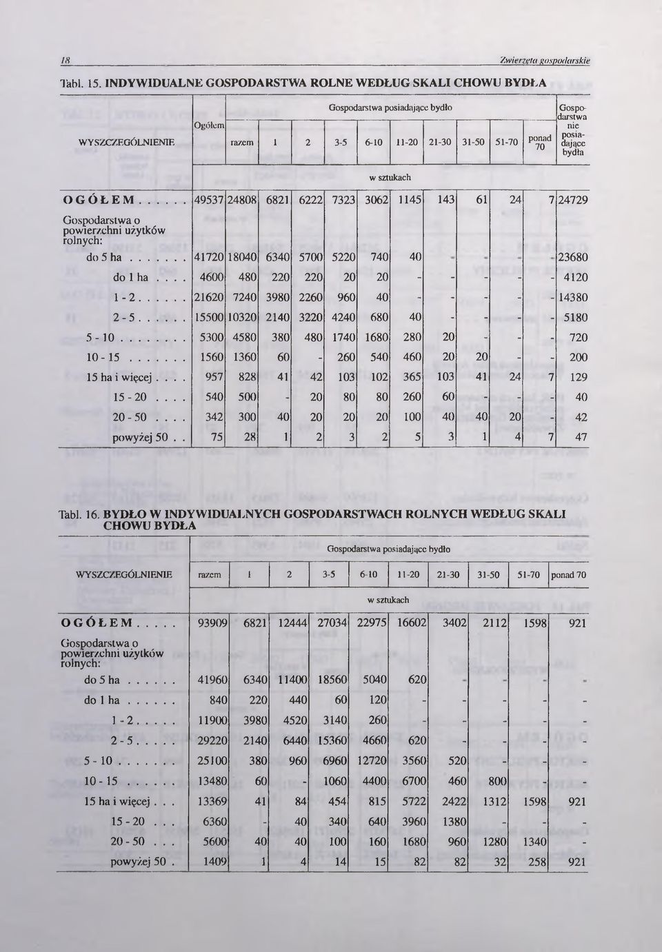 Ł E M... 49537 24808 6821 6222 7323 3062 1145 143 61 24 7 24729 Gospodarstwa o powierzchni użytków rolnych: do 5 h a... 41720 18040 6340 5700 5220 740 40 23680 do 1 ha.