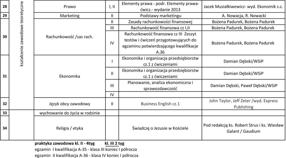 testów i ćwiczeń przygotowujących do Bożena Padurek, Bożena Padurek egzaminu potwierdzającego kwalifikacje A.36 Ekonomika i organizacja przedsiębiorstw cz.