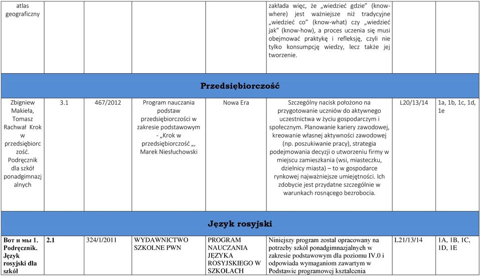 1 467/2012 Program nauczania podstaw przedsiębiorczości w zakresie podstawowym - Krok w przedsiębiorczość, Marek Niesłuchowski Nowa Era Szczególny nacisk położono na przygotowanie uczniów do