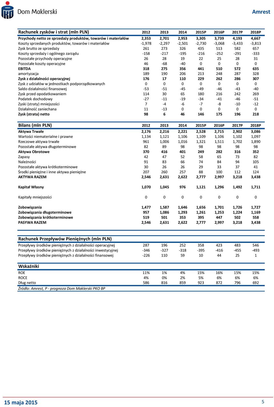 przychody operacyjne 26 28 19 22 25 28 31 Pozostałe koszty operacyjne 46-68 -4 EBITDA 318 275 356 441 51 572 635 amortyzacja 189 19 26 213 248 287 328 Zysk z działalności operacyjnej 176 17 11 229