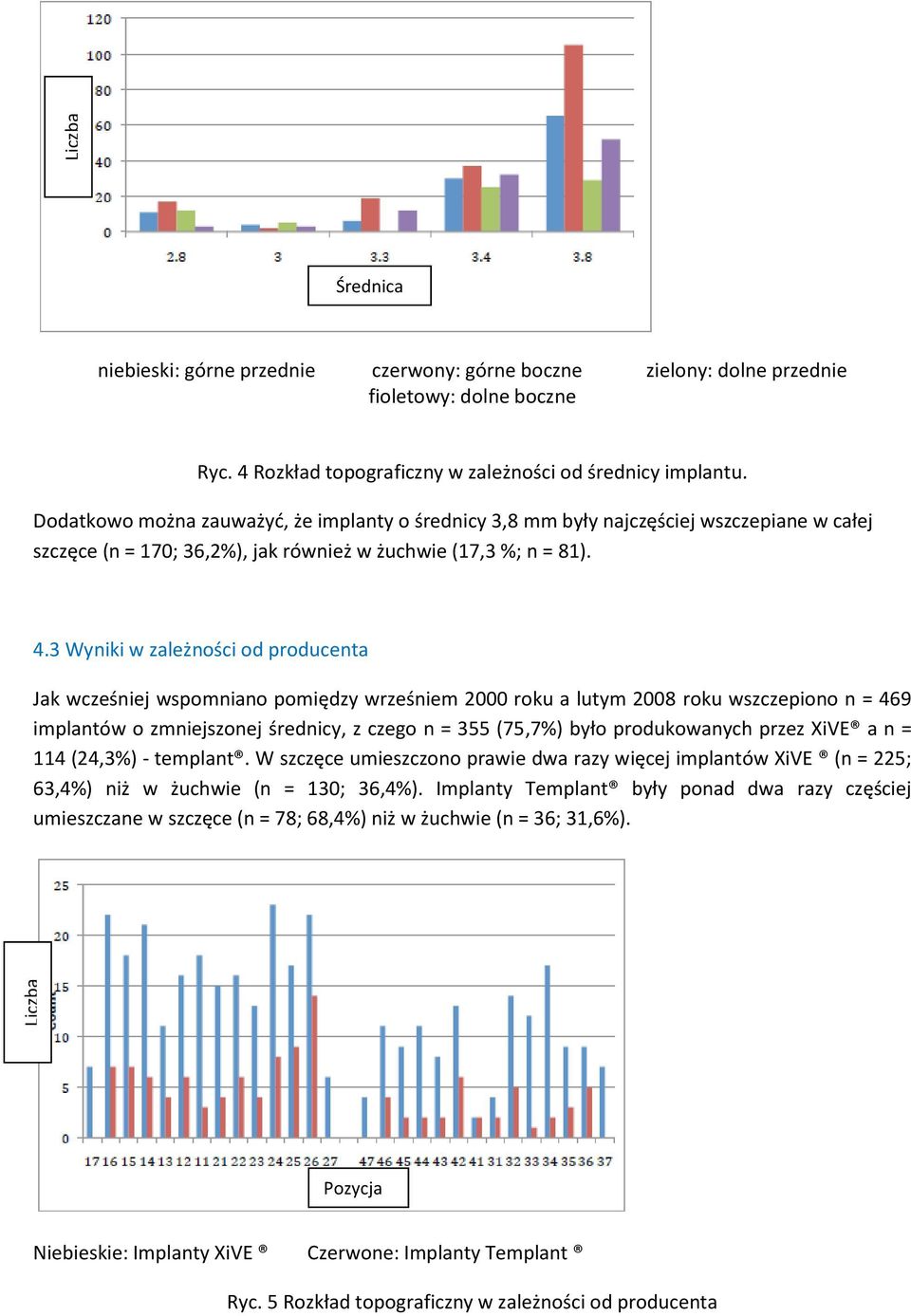 3 Wyniki w zależności od producenta Jak wcześniej wspomniano pomiędzy wrześniem 2000 roku a lutym 2008 roku wszczepiono n = 469 implantów o zmniejszonej średnicy, z czego n = 355 (75,7%) było