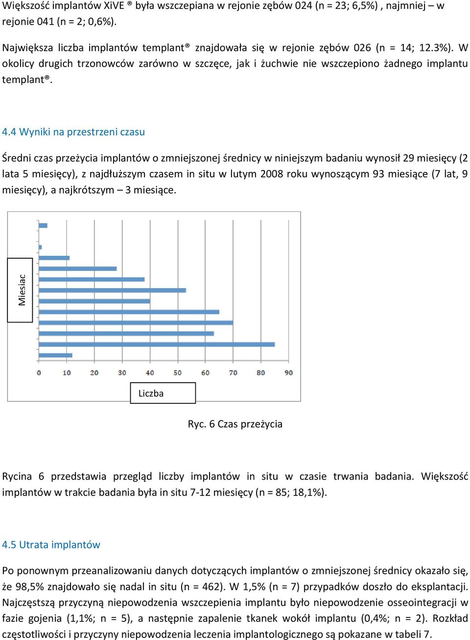 4 Wyniki na przestrzeni czasu Średni czas przeżycia implantów o zmniejszonej średnicy w niniejszym badaniu wynosił 29 miesięcy (2 lata 5 miesięcy), z najdłuższym czasem in situ w lutym 2008 roku