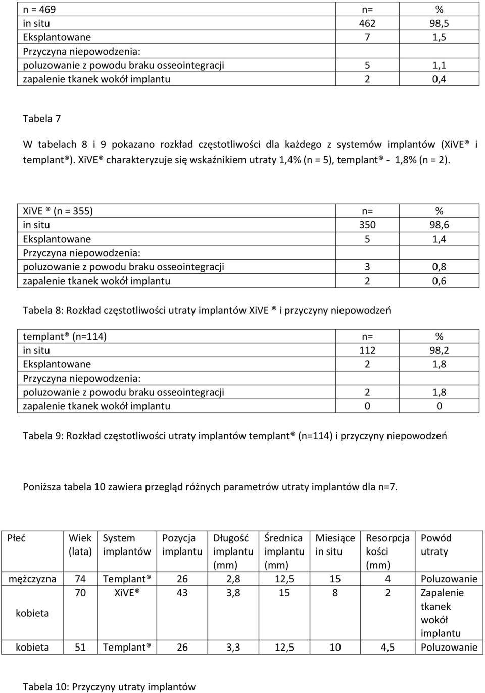 XiVE (n = 355) n= % in situ 350 98,6 Eksplantowane 5 1,4 Przyczyna niepowodzenia: poluzowanie z powodu braku osseointegracji 3 0,8 zapalenie tkanek wokół implantu 2 0,6 Tabela 8: Rozkład