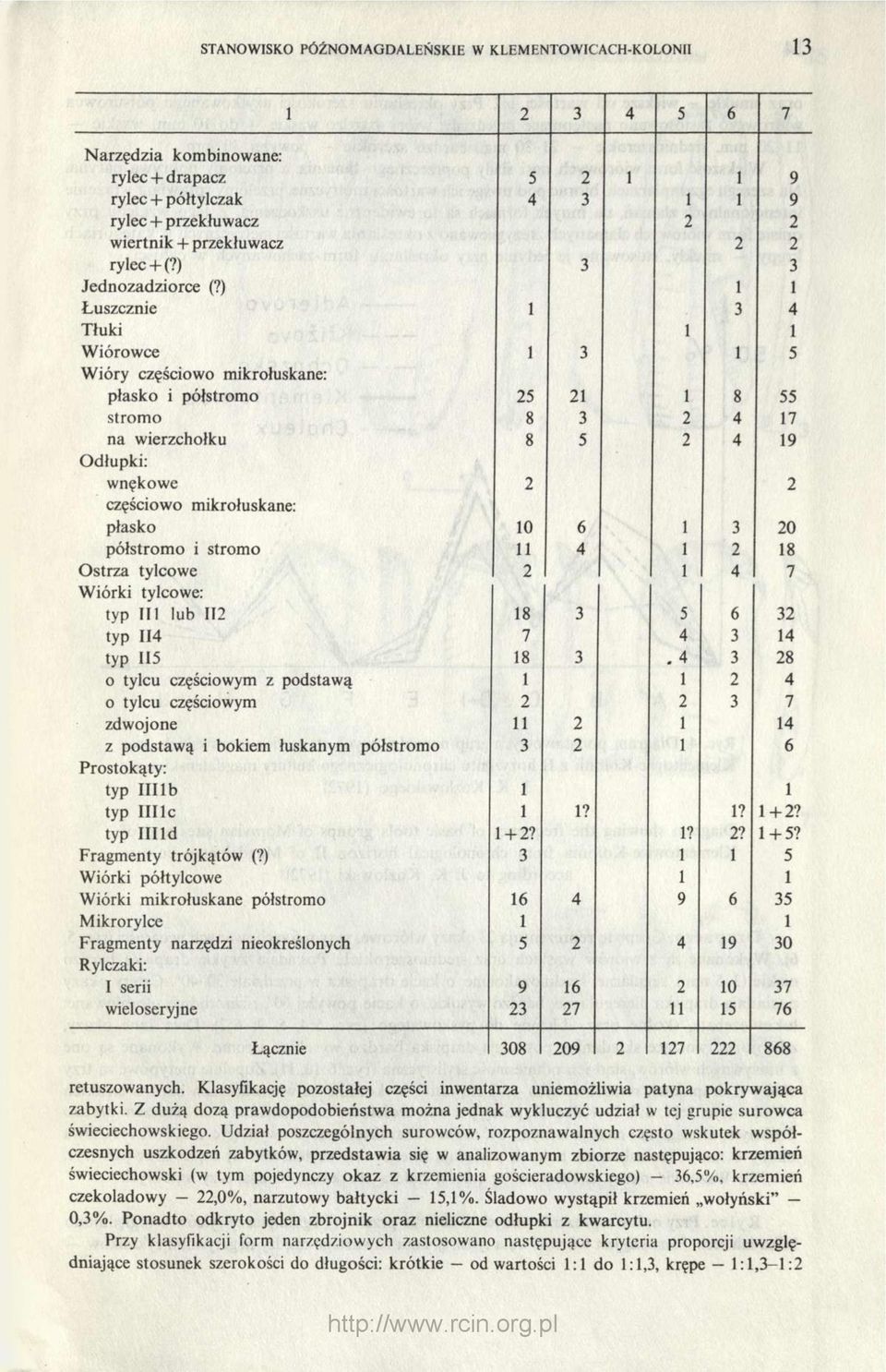 ) 1 1 Łuszcznie 1 3 4 Tłuki 1 1 Wiórowce 1 3 1 5 Wióry częściowo mikrołuskane: płasko i półstromo 25 21 1 8 55 stromo 8 3 2 4 17 na wierzchołku 8 5 2 4 19 Odłupki: wnękowe 2 2 częściowo mikrołuskane: