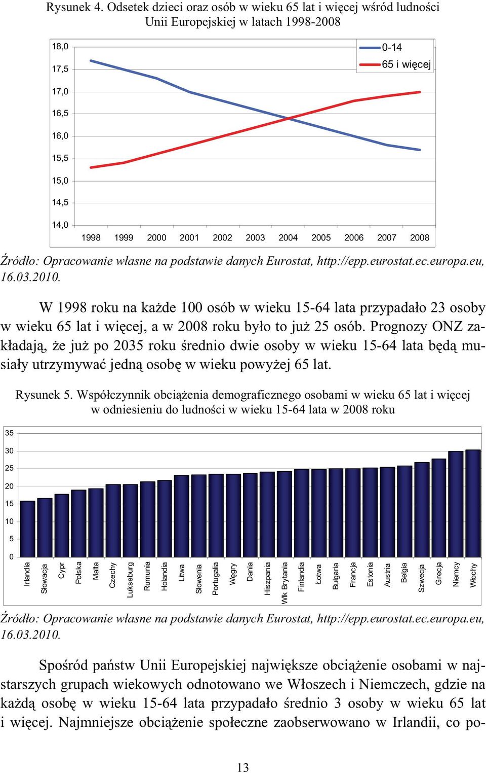 2005 2006 2007 2008 ród o: Opracowanie w asne na podstawie danych Eurostat, http://epp.eurostat.ec.europa.eu, 16.03.2010.