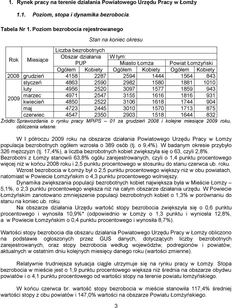grudzień 4158 2287 2594 1444 1564 843 styczeń 4863 2590 2982 1580 1881 1010 luty 4956 2520 3097 1577 1859 943 2009 marzec 4971 2547 3155 1616 1816 931 kwiecień 4850 2522 3106 1618 1744 904 maj 4723