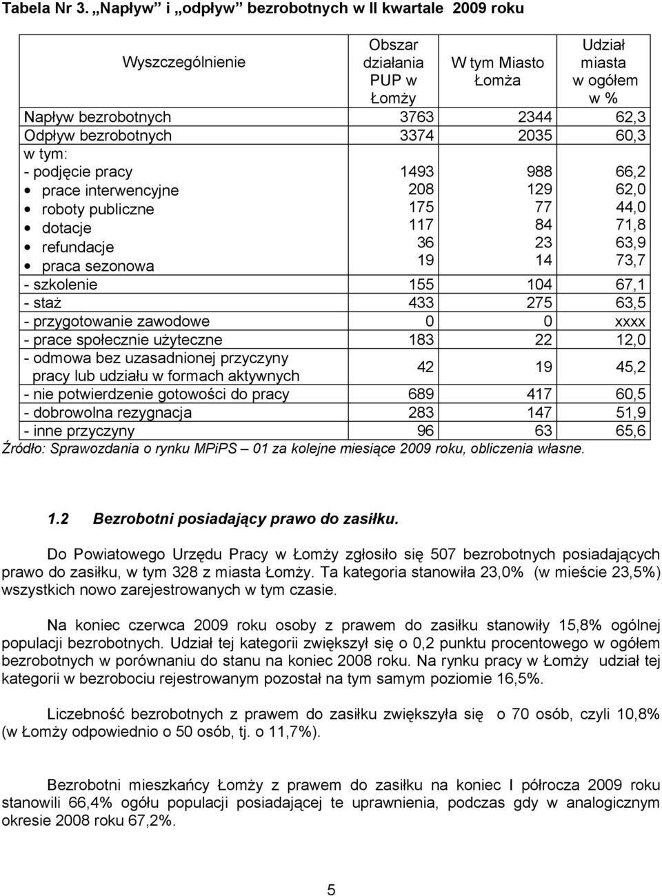 3374 2035 60,3 w tym: - podjęcie pracy prace interwencyjne roboty publiczne dotacje refundacje praca sezonowa 1493 208 175 117 36 19 988 129 77 84 23 14 66,2 62,0 44,0 71,8 63,9 73,7 - szkolenie 155
