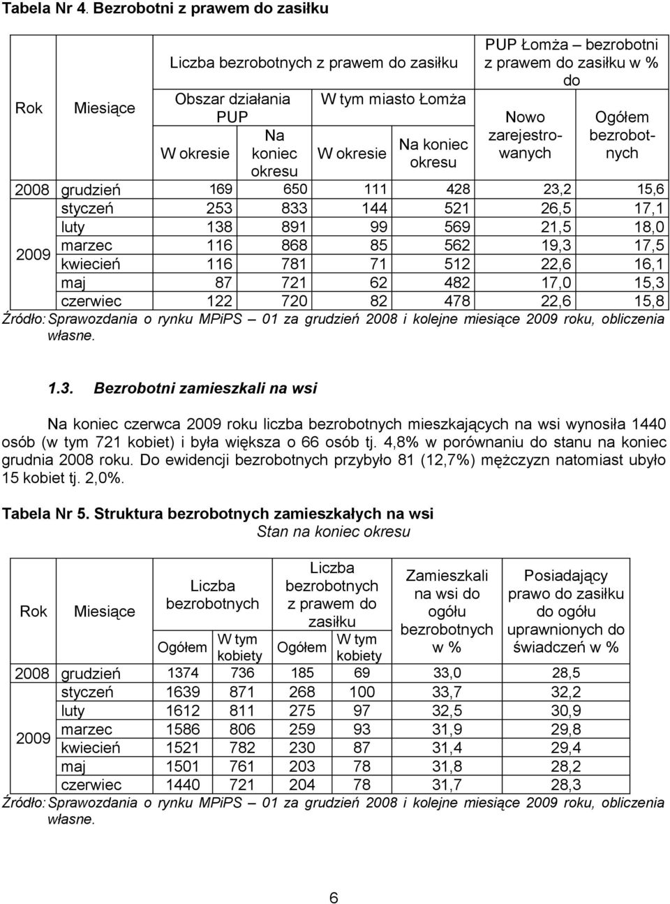 zarejestrowanycnych bezrobot- Na koniec koniec W okresie okresu okresu 2008 grudzień 169 650 111 428 23,2 15,6 styczeń 253 833 144 521 26,5 17,1 luty 138 891 99 569 21,5 18,0 2009 marzec 116 868 85