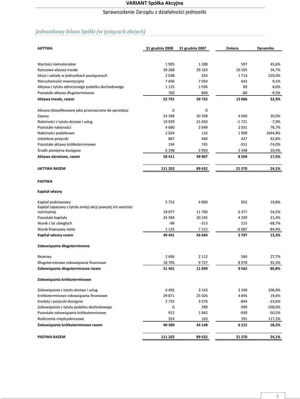 długoterminowe 760 840-80 -9,5% Aktywa trwałe, razem 52 791 39 725 13 066 32,9% Aktywa sklasyfikowane jako przeznaczone do sprzedaży 0 0 Zapasy 24398 20338 4060 20,0% Należności z tytułu dostaw i