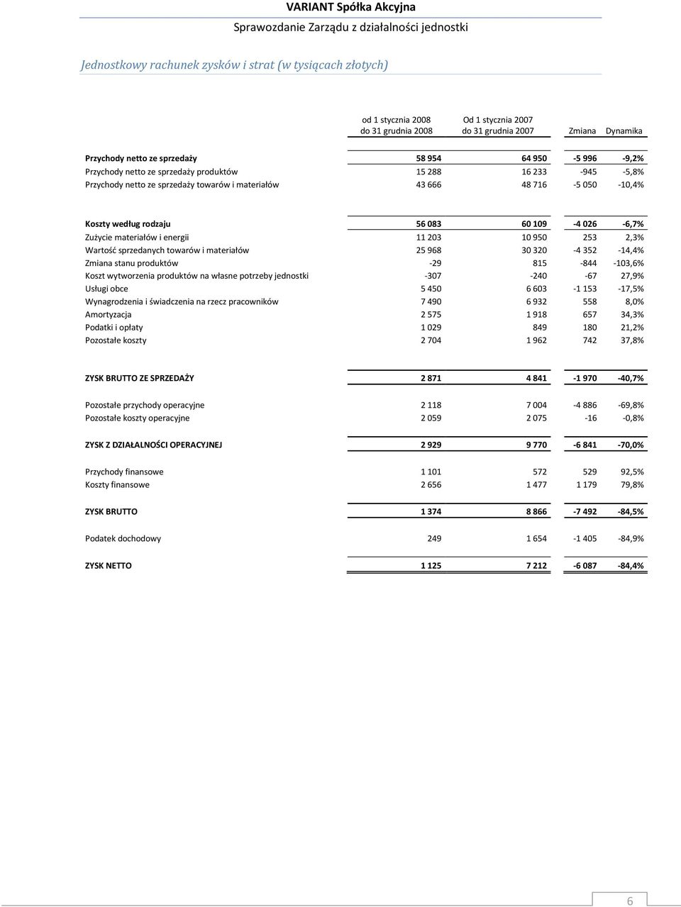 materiałów i energii 11203 10950 253 2,3% Wartość sprzedanych towarów i materiałów 25968 30320-4352 -14,4% Zmiana stanu produktów -29 815-844 -103,6% Koszt wytworzenia produktów na własne potrzeby