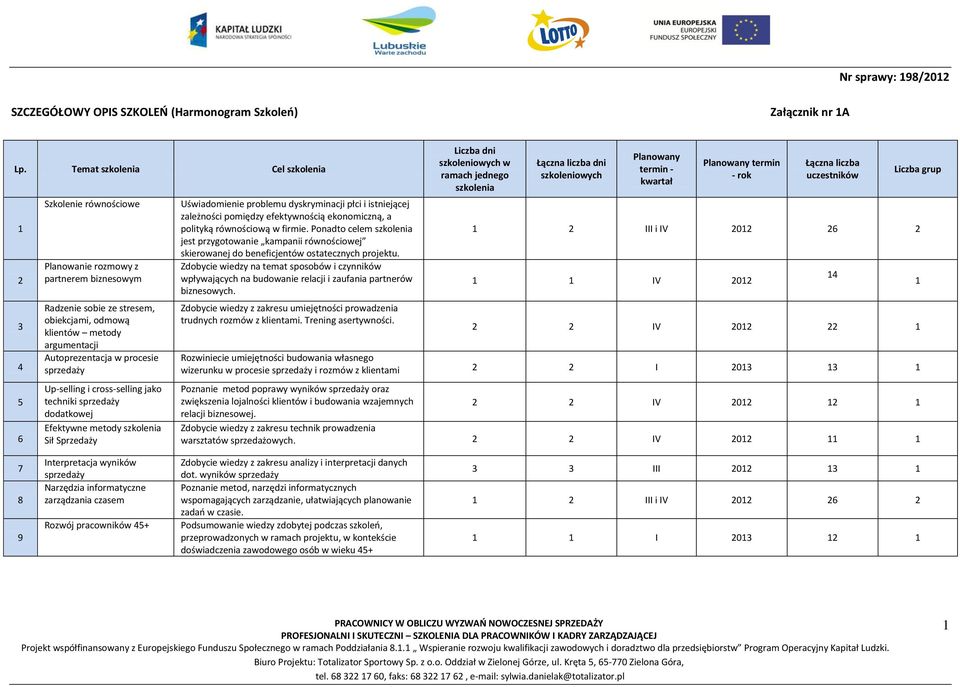 procesie sprzedaży Up-selling i cross-selling jako techniki sprzedaży dodatkowej Efektywne metody szkolenia Sił Sprzedaży Uświadomienie problemu dyskryminacji płci i istniejącej zależności pomiędzy