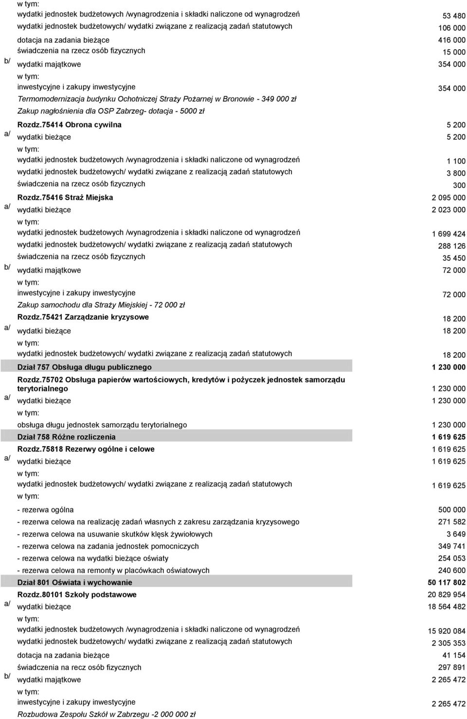 Bronowie - 349 000 zł Zakup nagłośnienia dla OSP Zabrzeg- dotacja - 5000 zł Rozdz.