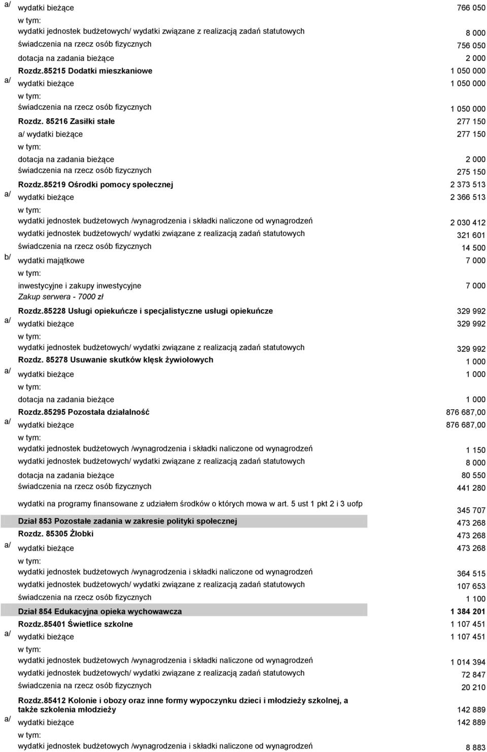 85216 Zasiłki stałe 277 150 wydatki bieżące 277 150 dotacja na zadania bieżące 2 000 świadczenia na rzecz osób fizycznych 275 150 Rozdz.