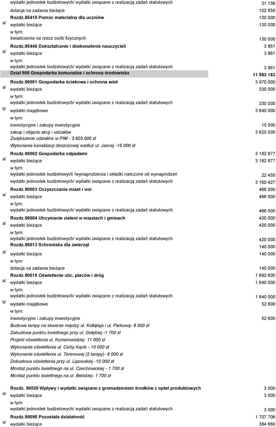 85446 Dokształcanie i doskonalenie nauczycieli 3 861 wydatki bieżące 3 861 wydatki jednostek budżetowych/ wydatki związane z realizacją zadań statutowych 3 861 Dział 900 Gospodarka komunalna i