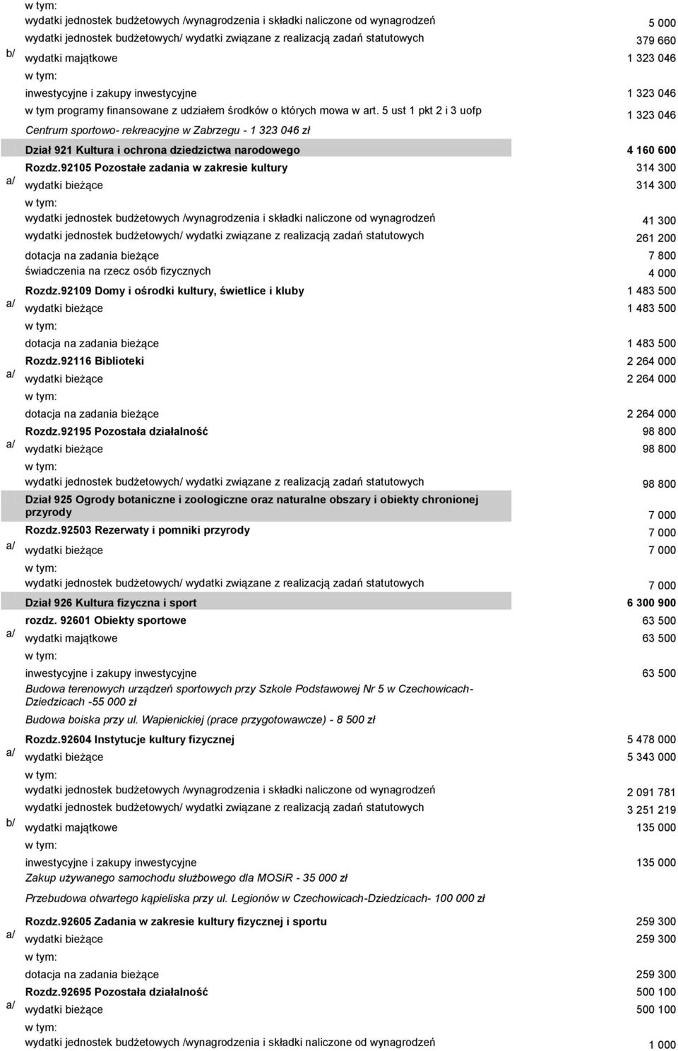 5 ust 1 pkt 2 i 3 uofp Centrum sportowo- rekreacyjne w Zabrzegu - 1 323 046 zł 1 323 046 Dział 921 Kultura i ochrona dziedzictwa narodowego 4 160 600 Rozdz.
