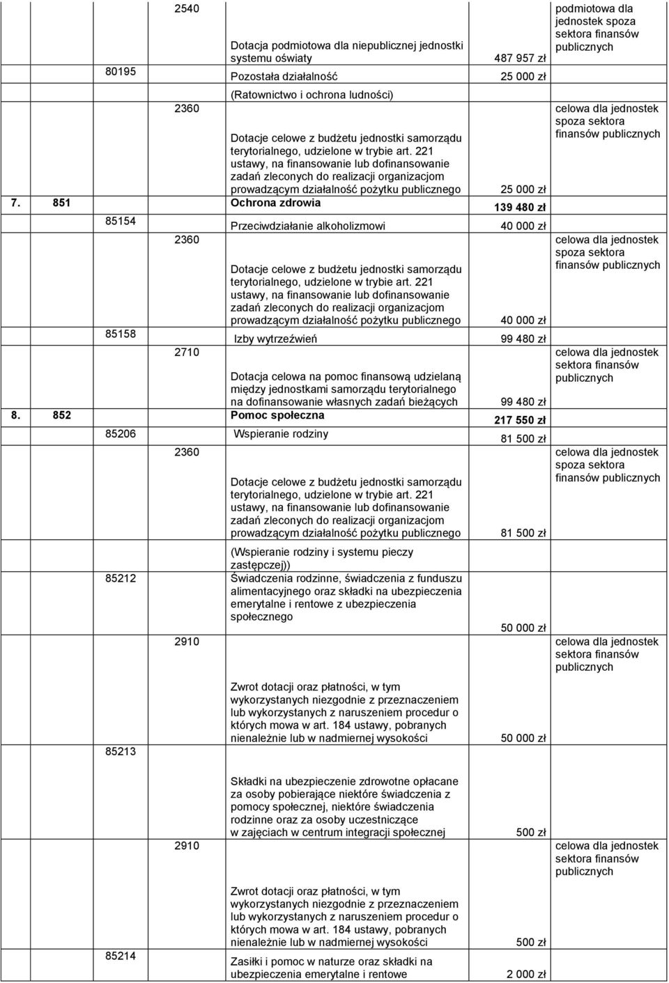 851 Ochrona zdrowia 85154 85158 2360 2710 Przeciwdziałanie alkoholizmowi Dotacje celowe z budżetu jednostki samorządu terytorialnego, udzielone w trybie art.