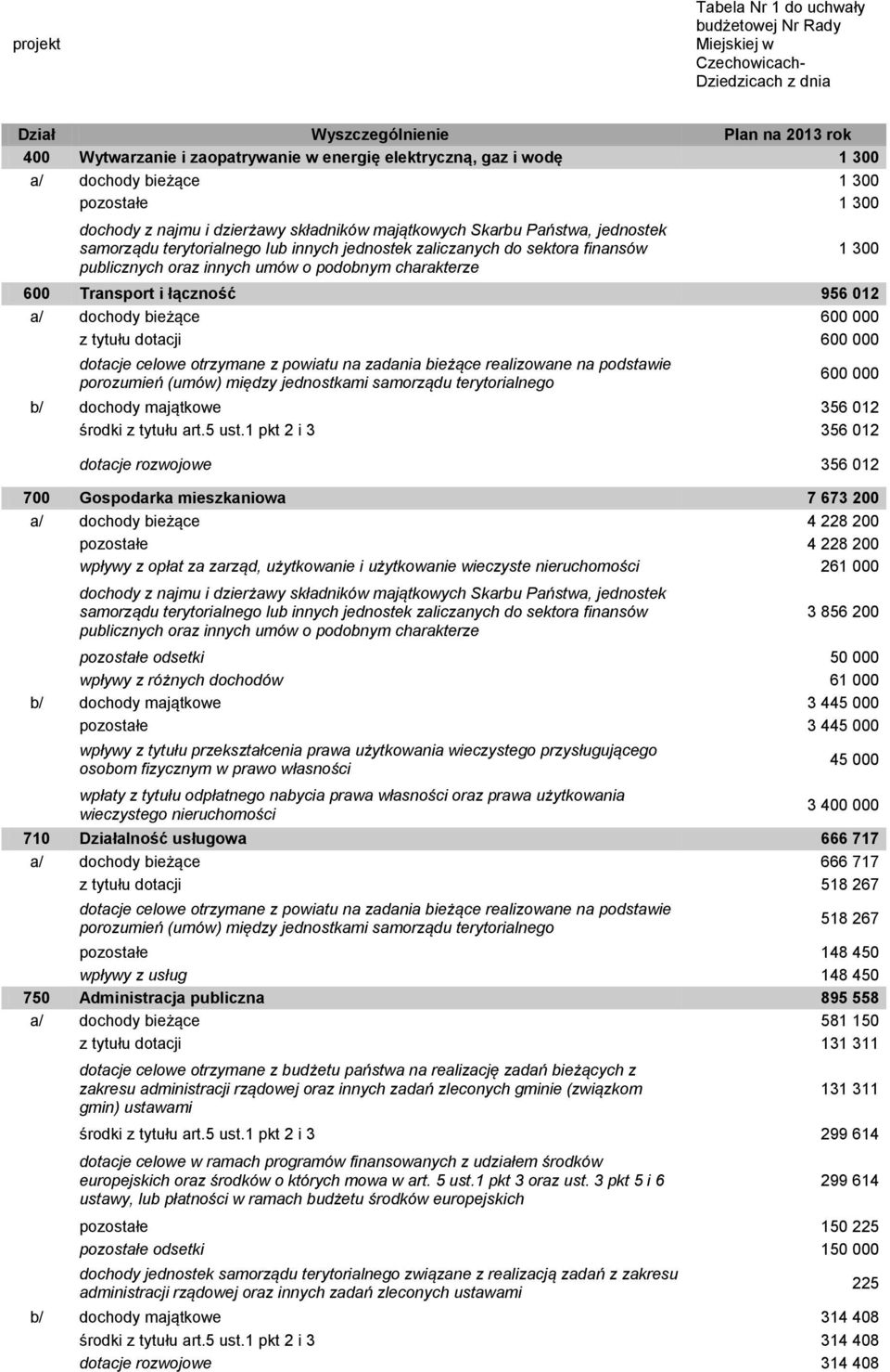 finansów publicznych oraz innych umów o podobnym charakterze 600 Transport i łączność 956 012 dochody bieżące 600 000 z tytułu dotacji 600 000 dotacje celowe otrzymane z powiatu na zadania bieżące