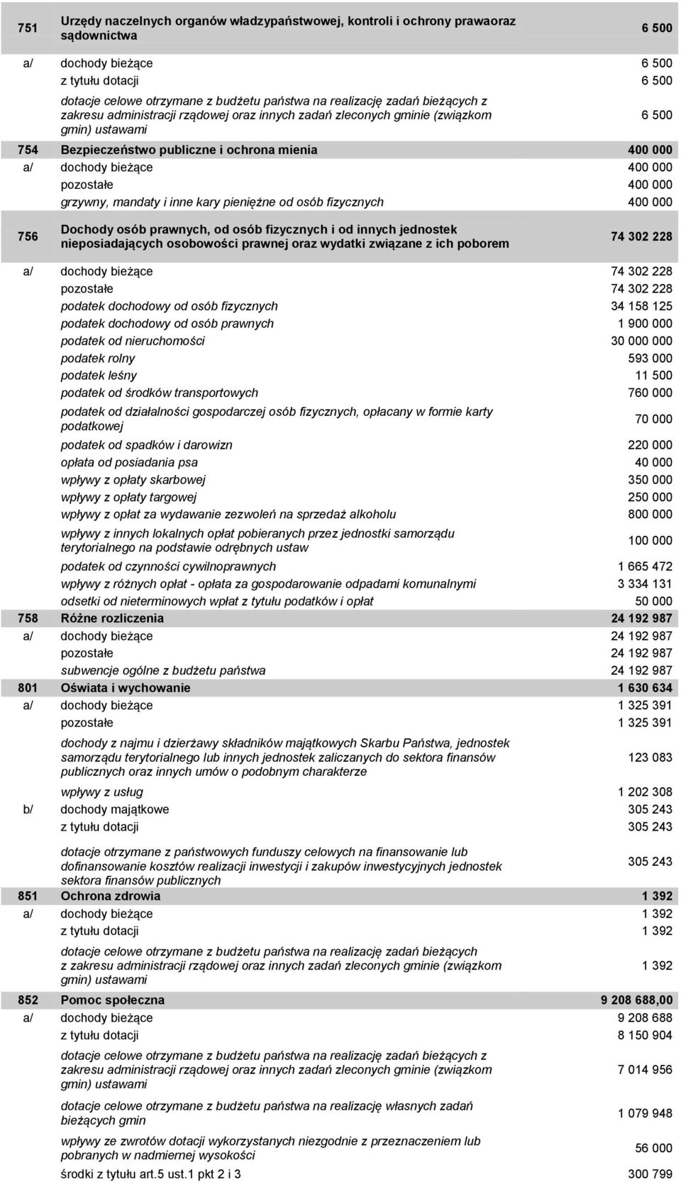 400 000 grzywny, mandaty i inne kary pieniężne od osób fizycznych 400 000 6 500 756 Dochody osób prawnych, od osób fizycznych i od innych jednostek nieposiadających osobowości prawnej oraz wydatki