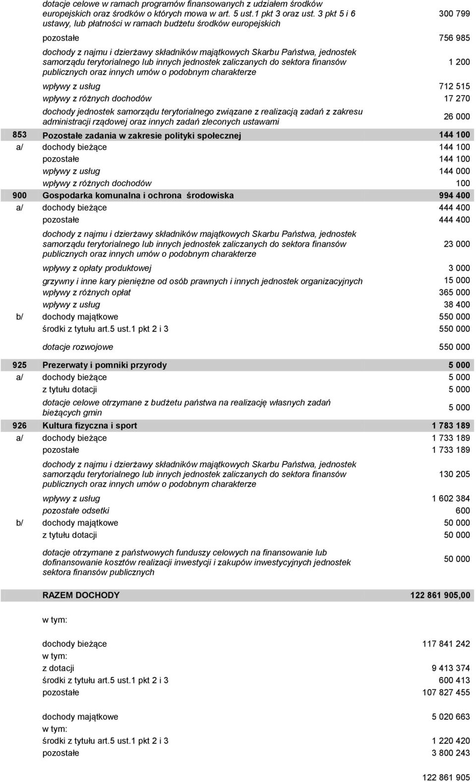 lub innych jednostek zaliczanych do sektora finansów publicznych oraz innych umów o podobnym charakterze 1 200 wpływy z usług 712 515 wpływy z różnych dochodów 17 270 dochody jednostek samorządu