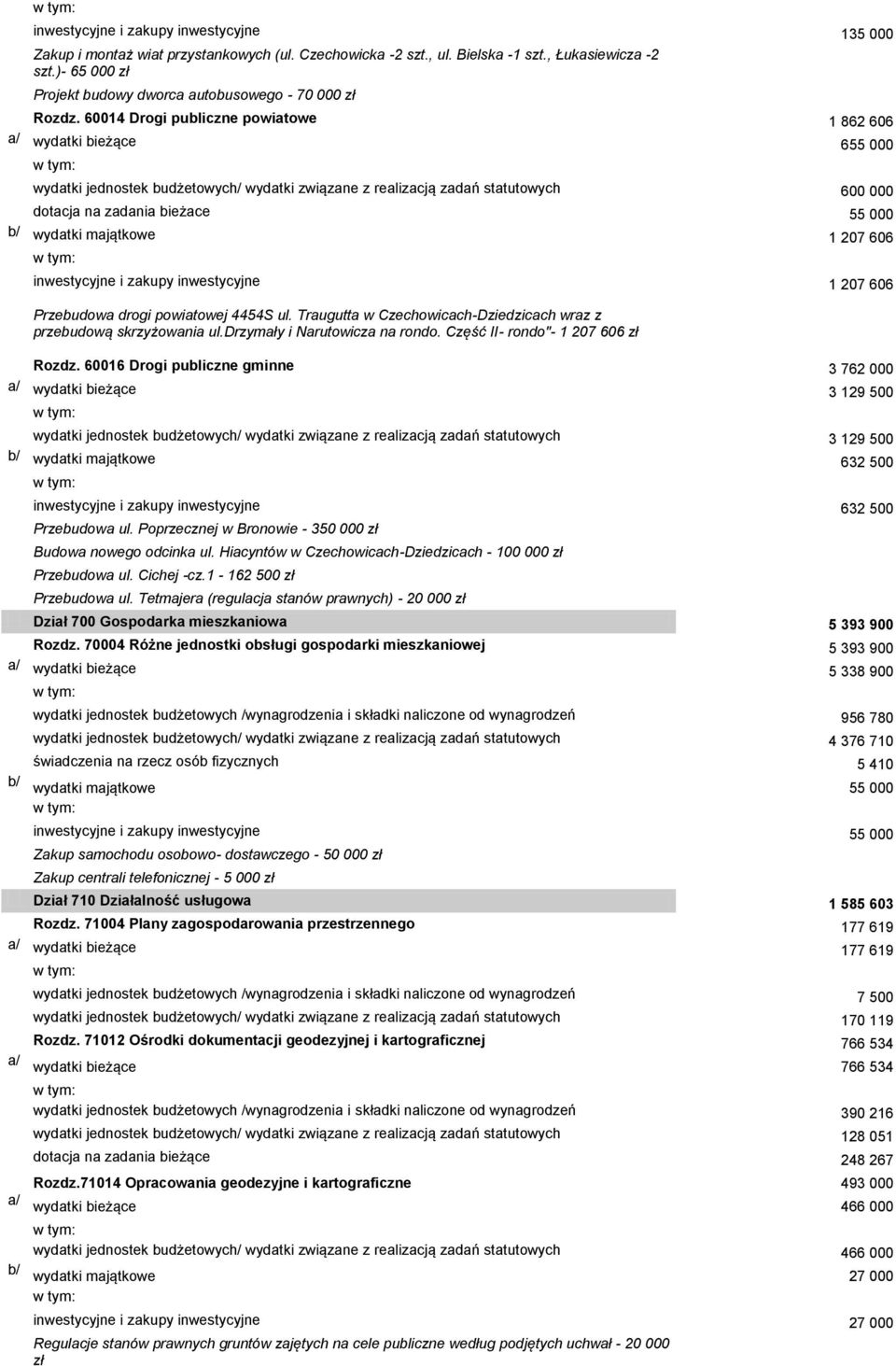 60014 Drogi publiczne powiatowe 1 862 606 wydatki bieżące 655 000 wydatki jednostek budżetowych/ wydatki związane z realizacją zadań statutowych 600 000 dotacja na zadania bieżace 55 000 b/ wydatki