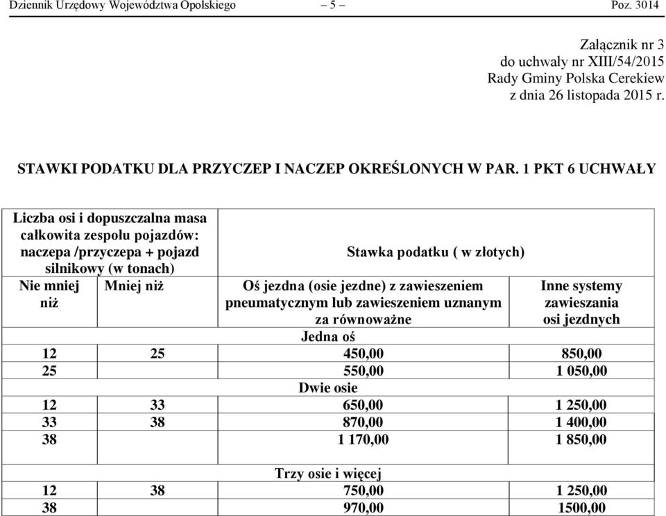niż Stawka podatku ( w złotych) Oś jezdna (osie jezdne) z zawieszeniem pneumatycznym lub zawieszeniem uznanym Inne systemy zawieszania osi