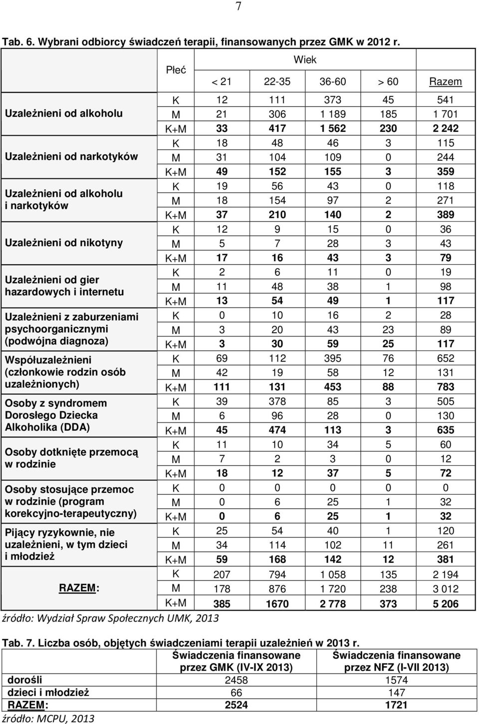 49 152 155 3 359 K 19 56 43 0 118 Uzależnieni od alkoholu M 18 154 97 2 271 i narkotyków K+M 37 210 140 2 389 K 12 9 15 0 36 Uzależnieni od nikotyny M 5 7 28 3 43 K+M 17 16 43 3 79 K 2 6 11 0 19