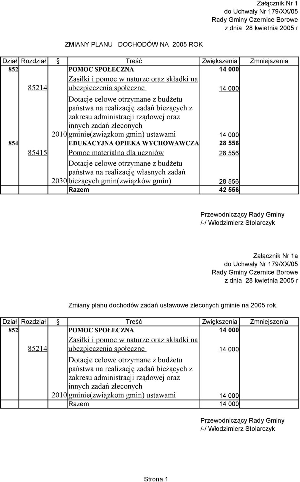 556 85415 Pomoc materialna dla uczniów Dotacje celowe otrzymane z budżetu 28 556 państwa na realizację własnych zadań 2030 bieżących gmin(związków gmin) Razem 28 556 42 556 Załącznik Nr 1a z dnia 28