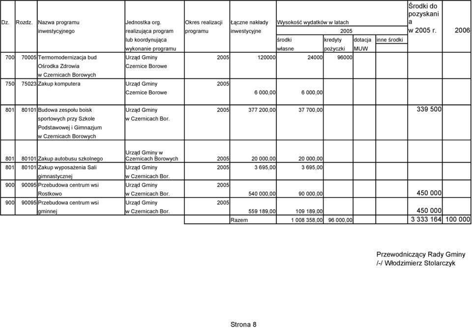 Borowych Czernice Borowe 750 75023 Zakup komputera Urząd Gminy 2005 Czernice Borowe 6 000,00 6 000,00 801 80101 Budowa zespołu boisk Urząd Gminy 2005 sportowych przy Szkole w Czernicach Bor.