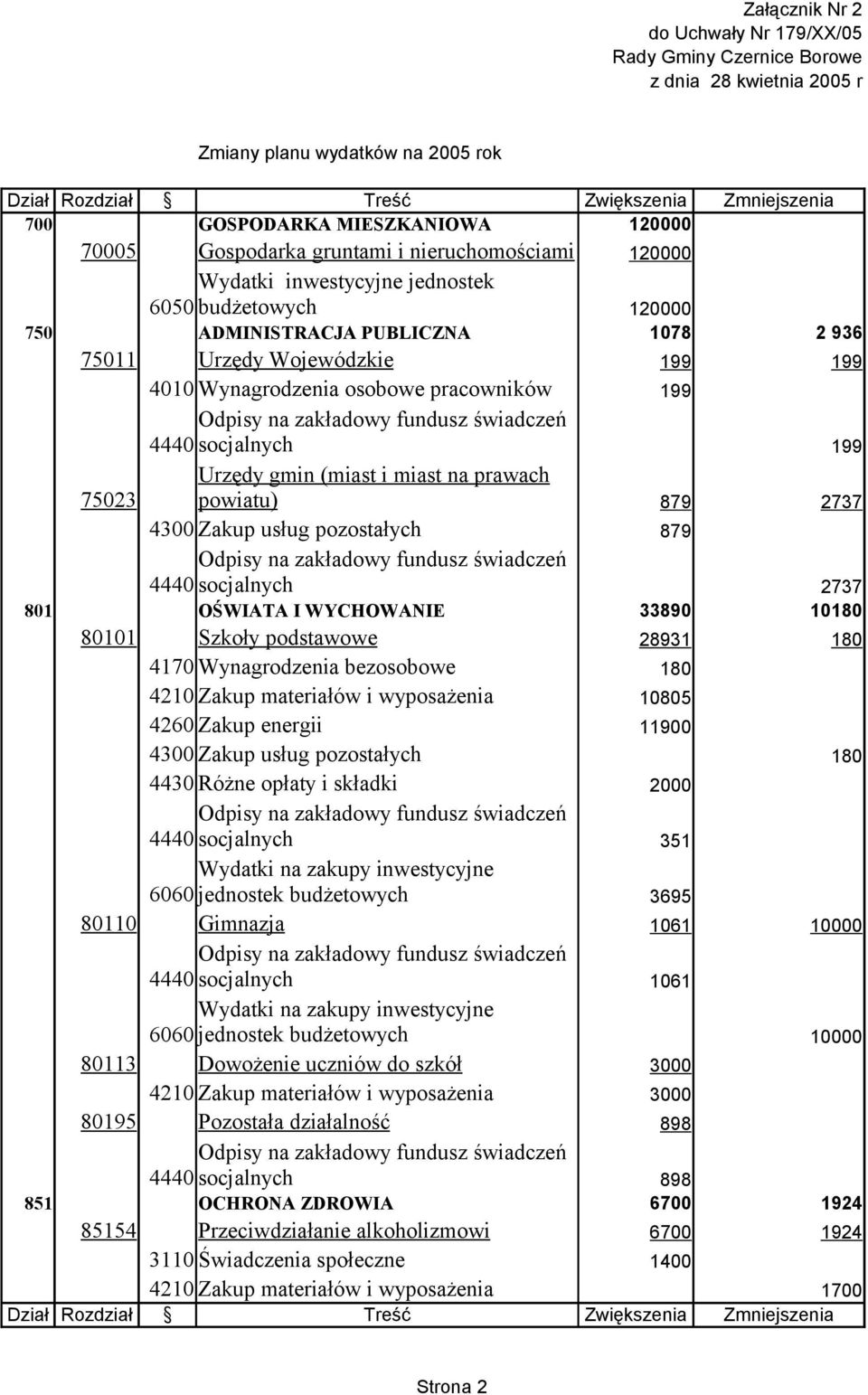 4300 Zakup usług pozostałych 879 2737 801 OŚWIATA I WYCHOWANIE 33890 10180 80101 Szkoły podstawowe 28931 180 4170 Wynagrodzenia bezosobowe 180 4210 Zakup materiałów i wyposażenia 10805 4260 Zakup