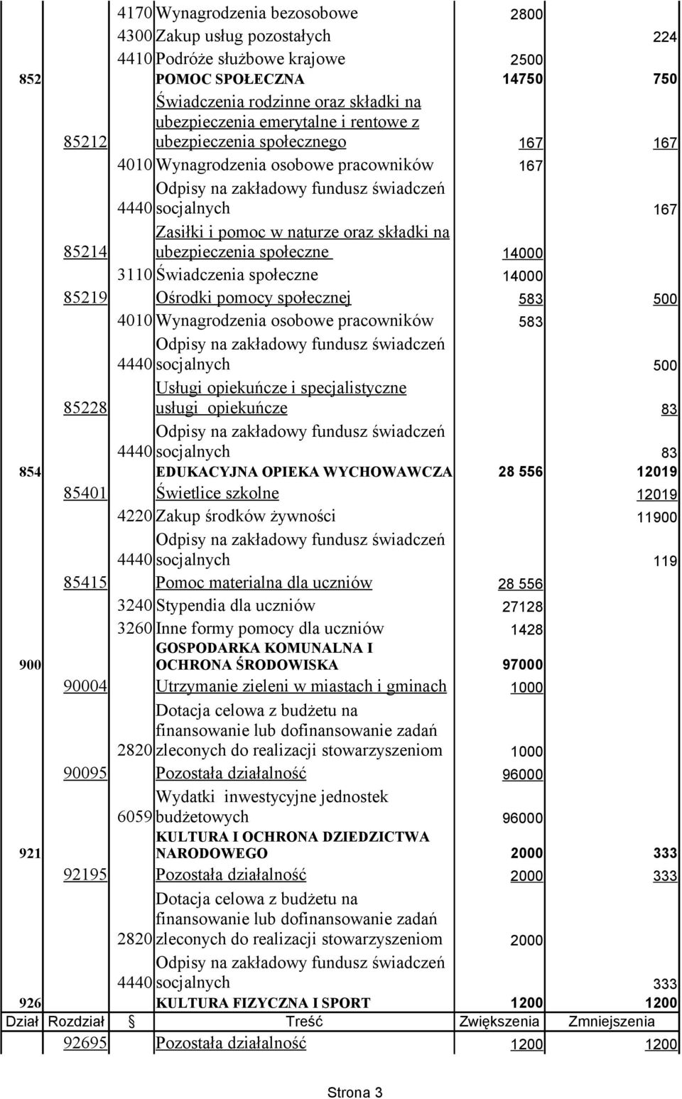 społeczne 14000 85219 Ośrodki pomocy społecznej 583 500 4010 Wynagrodzenia osobowe pracowników 583 500 85228 Usługi opiekuńcze i specjalistyczne usługi opiekuńcze 83 83 854 EDUKACYJNA OPIEKA