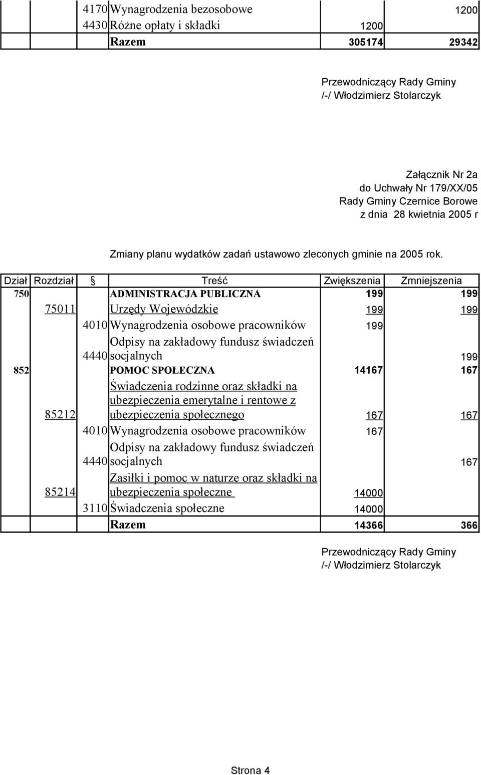 750 ADMINISTRACJA PUBLICZNA 199 199 75011 Urzędy Wojewódzkie 199 199 4010 Wynagrodzenia osobowe pracowników 199 199 852 POMOC SPOŁECZNA 14167 167 Świadczenia