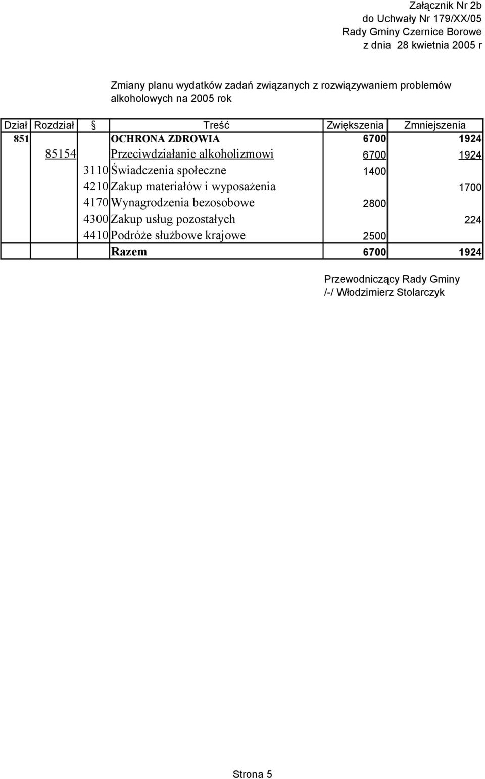 6700 1924 3110 Świadczenia społeczne 1400 4210 Zakup materiałów i wyposażenia 1700 4170 Wynagrodzenia