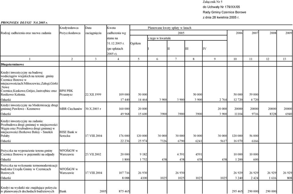 1 2 3 4 5 6 7 8 9 10 11 12 13 Kredyt inwestycyjny na budowę wodociągów wiejskich na terenie gminy Czernice Borowe w miejscowościach:miłoszewiec,załogi,górki,nowe Czernice,Kuskowo,Grójec,Jastrzębiec