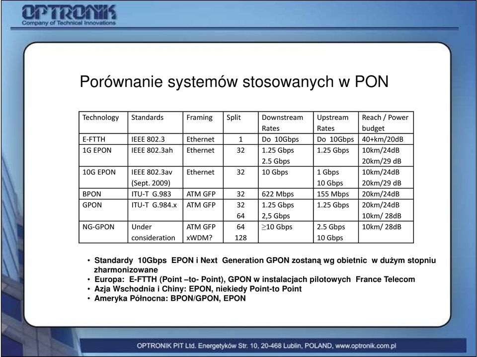 2009) Ethernet 32 10 Gbps 1 Gbps 10 Gbps 10km/24dB 20km/29 db BPON ITU-T G.983 ATM GFP 32 622 Mbps 155 Mbps 20km/24dB GPON ITU-T G.984.x ATM GFP 32 64 1.25 Gbps 2,5 Gbps 1.