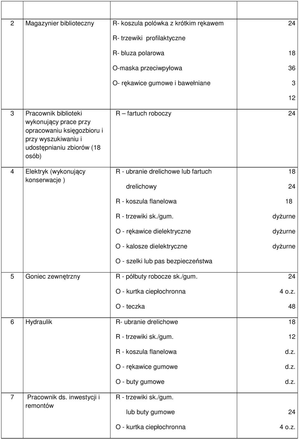 konserwacje ) R - ubranie drelichowe lub fartuch drelichowy O - rękawice dielektryczne O - kalosze dielektryczne O - szelki lub pas bezpieczeństwa dyżurne dyżurne