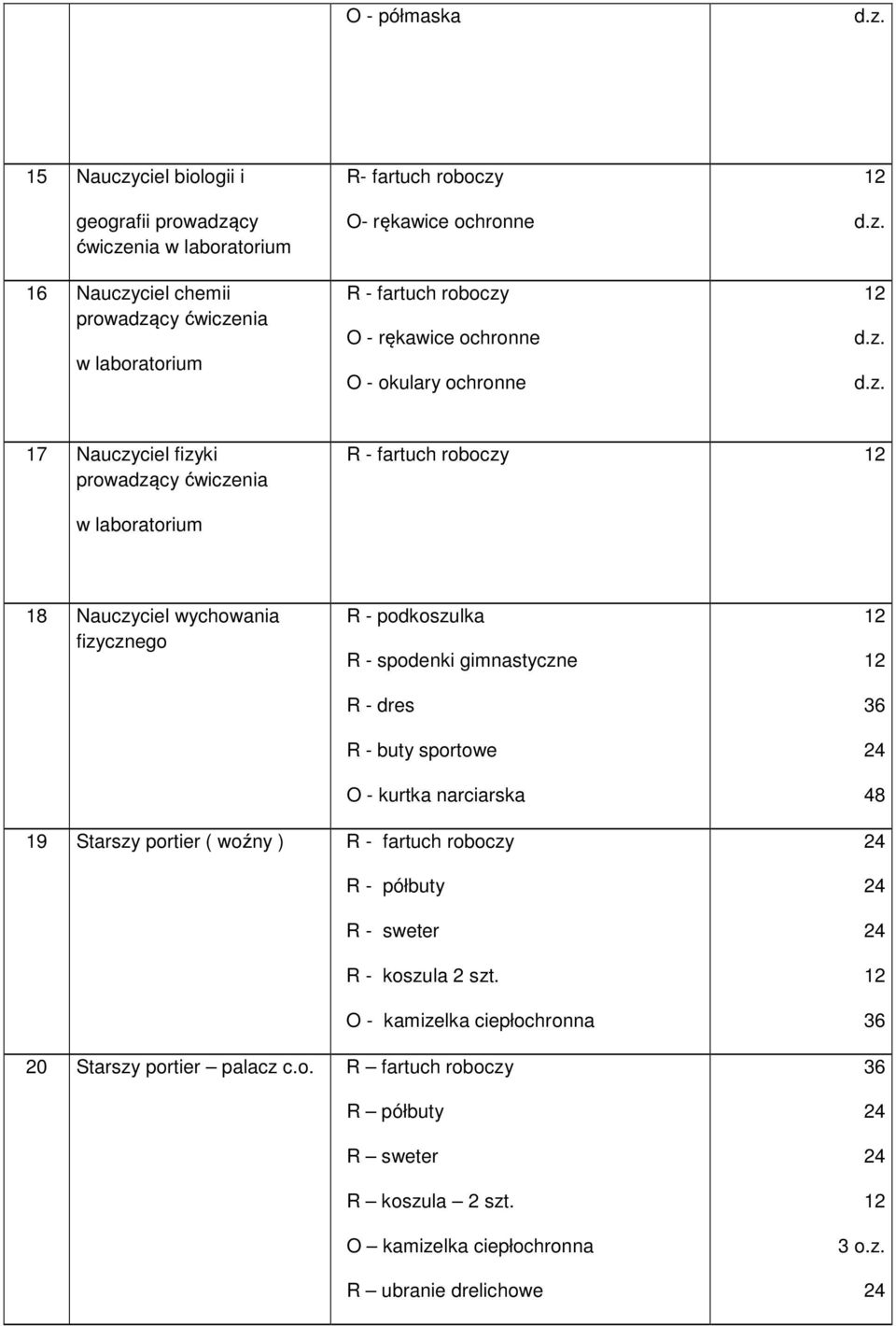 spodenki gimnastyczne R - dres R - buty sportowe O - kurtka narciarska 48 19 Starszy portier ( woźny ) R - półbuty R - sweter R - koszula 2 szt.