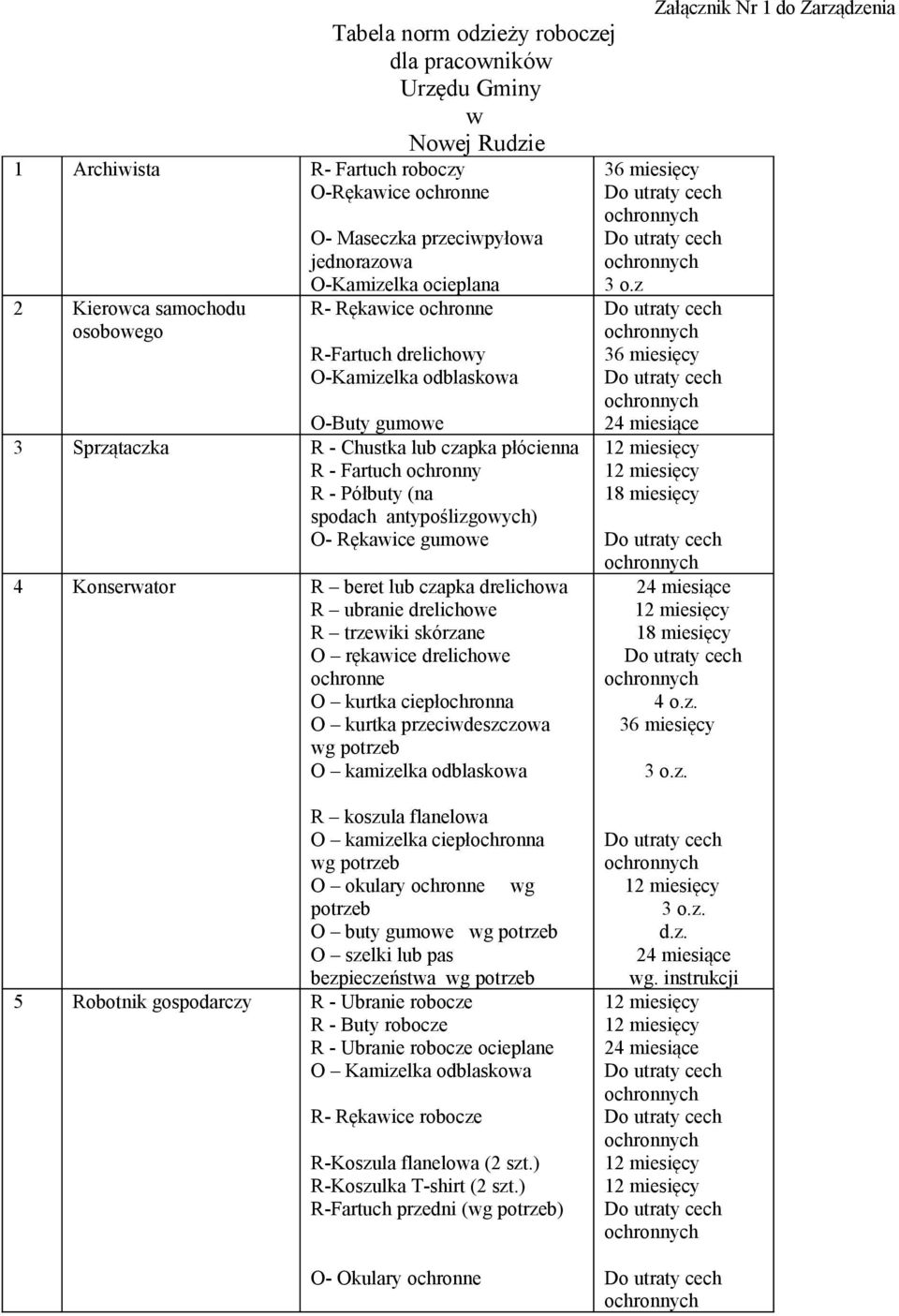 antypoślizgowych) O- Rękawice gumowe 4 Konserwator R beret lub czapka drelichowa R ubranie drelichowe R trzewiki skórzane O rękawice drelichowe ochronne O kurtka ciepłochronna O kurtka