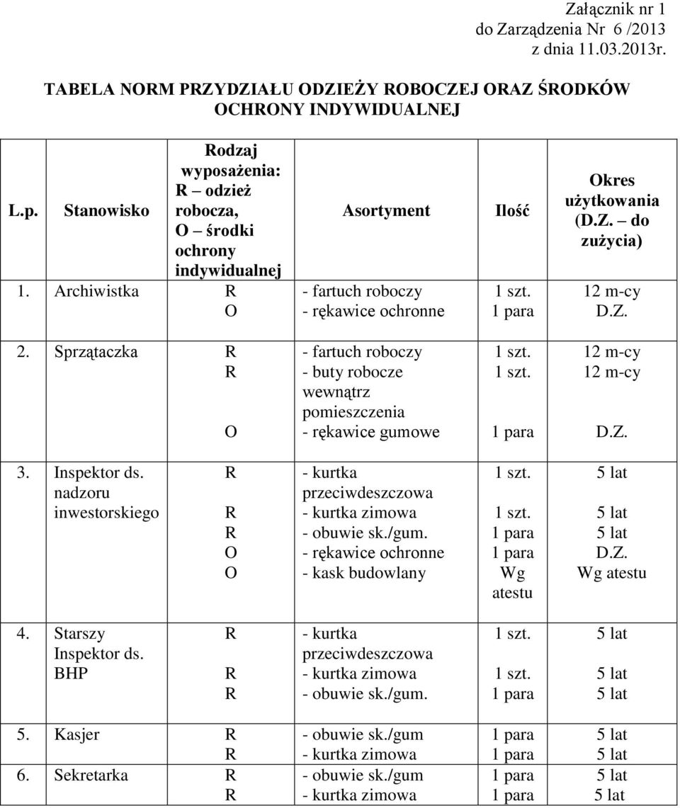 do zużycia) 12 m-cy D.Z. 2. Sprzątaczka - fartuch roboczy - buty robocze wewnątrz pomieszczenia - rękawice gumowe 12 m-cy 12 m-cy D.Z. 3. Inspektor ds.