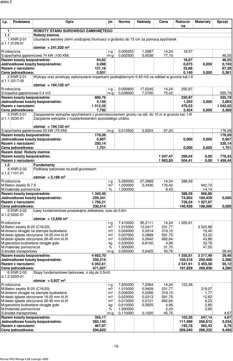 0,193 Razem z narzutami: 121,16 33,88 87,28 Cena jednostkowa: 0,501 0,140 0,000 0,361 2 KNR 2-01 Wykopy oraz przekopy wykonywane koparkami podsi biernymi 0.40 m3 na odkład w gruncie kat.i-ii d.1.1 0217-05 obmiar = 194,102 m 3 R:robocizna r-g 0,090800 17,6245 14,24 250,97 S:koparka g sienicowa 0.