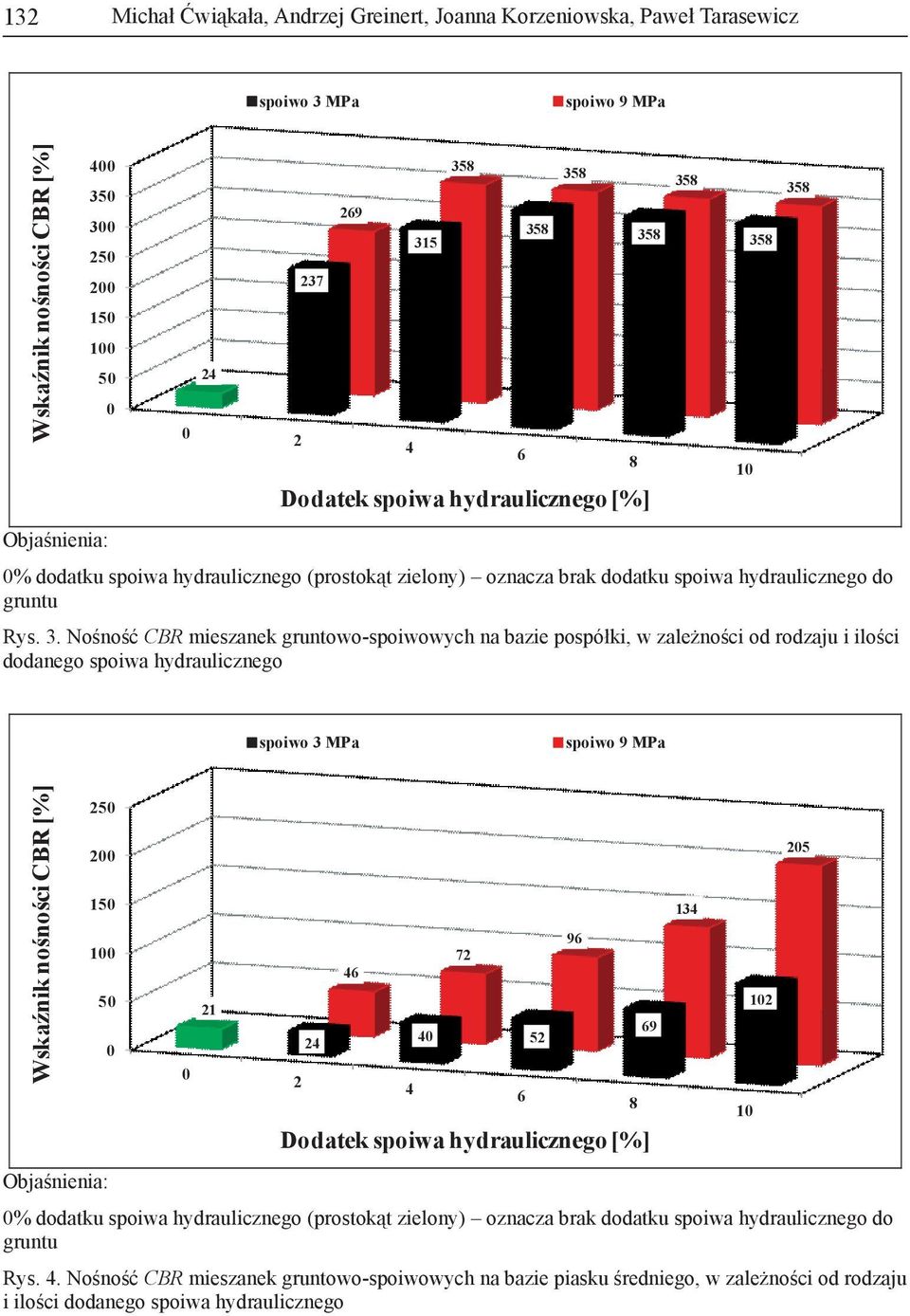 No no CBR mieszanek gruntowo-spoiwowych na bazie pospółki, w zale no ci od rodzaju i ilo ci dodanego spoiwa hydraulicznego 35 1 35 5 15 1 5 1 7 5 %