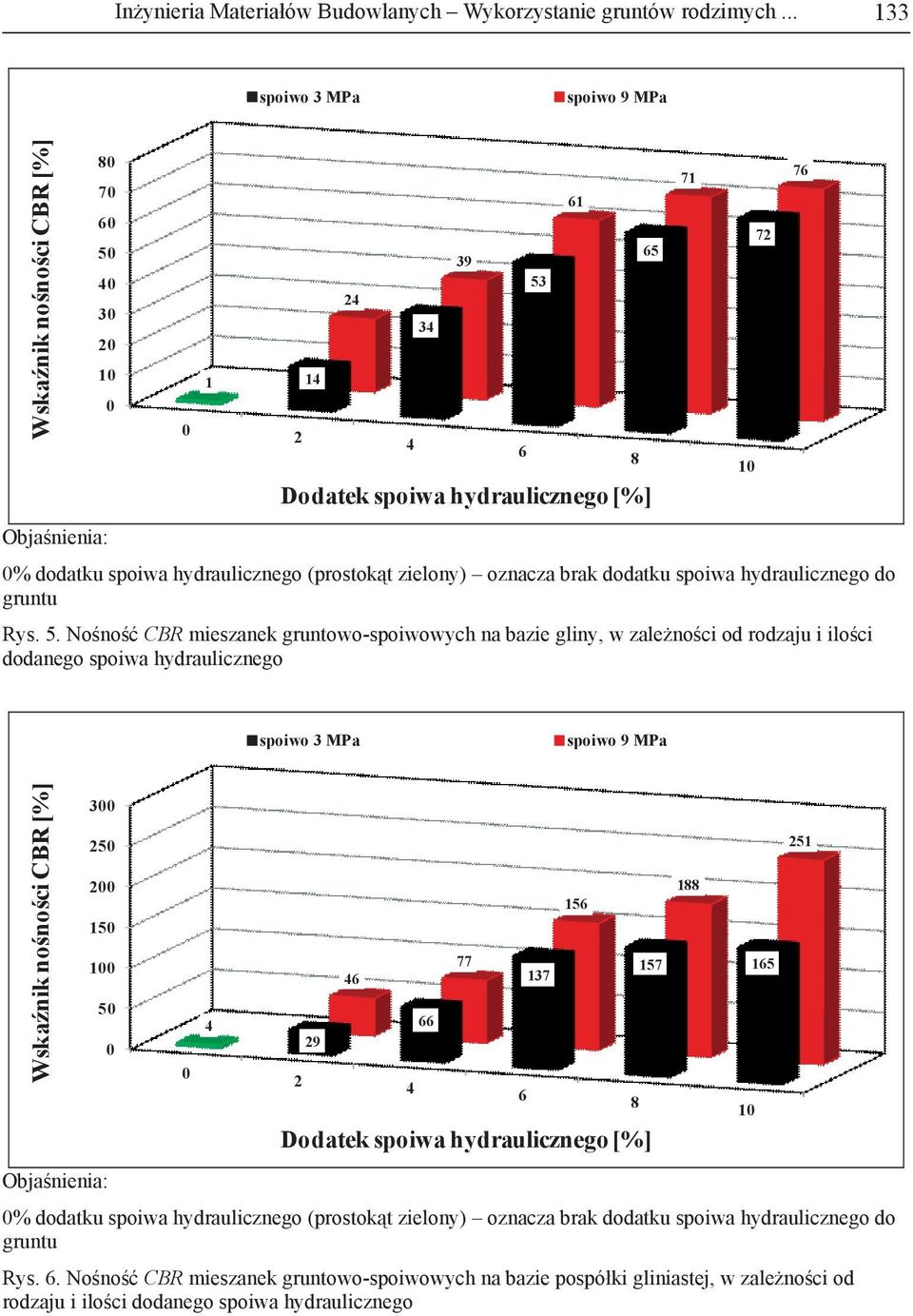 3 1 1 1 3 39 % dodatku spoiwa hydraulicznego (prostok t zielony) oznacza brak dodatku spoiwa hydraulicznego do Rys. 5.