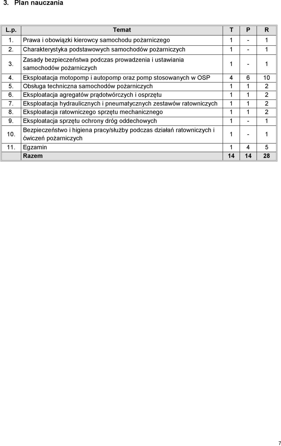 Obsługa techniczna samochodów pożarniczych 1 1 2 6. Eksploatacja agregatów prądotwórczych i osprzętu 1 1 2 7. Eksploatacja hydraulicznych i pneumatycznych zestawów ratowniczych 1 1 2 8.